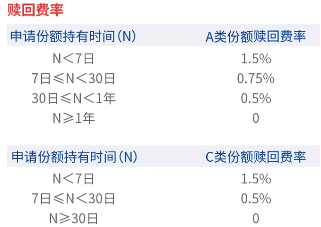 某基金赎回费费率表