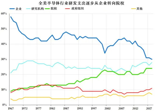 美国半导体行业的研发支出从企业转向大学