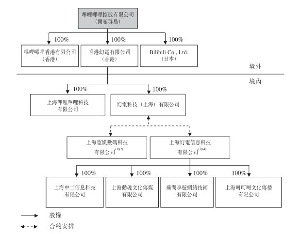 B站的VIE构架来源：招股书