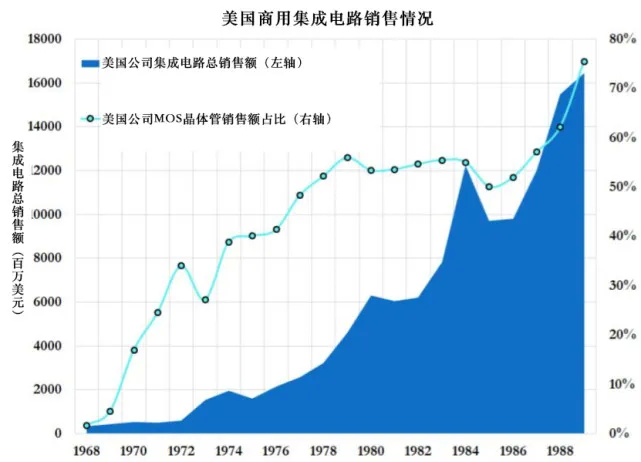 从1968年到1988年之间，美国商业集成电路销售情况