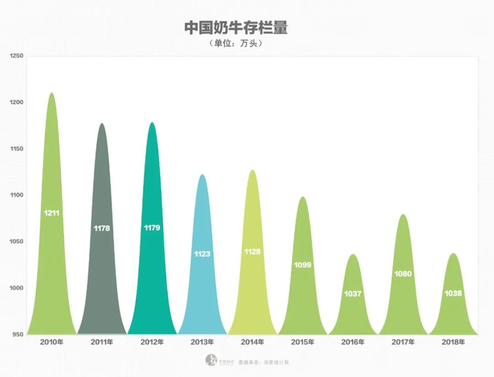 ▲我国奶牛存栏量不断下降。资料来源：国家统计局、 方正证券 研究所。
