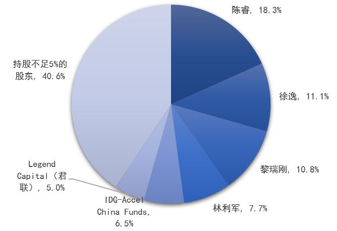 B站2018年在纳斯达克IPO时股东持股情况  来源：wind数据，作者绘制