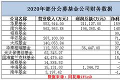 浙商基金、中海基金、南华基金去年净利润均为亏损