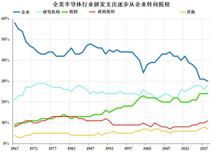 美国半导体行业的研发支出从企业转向大学