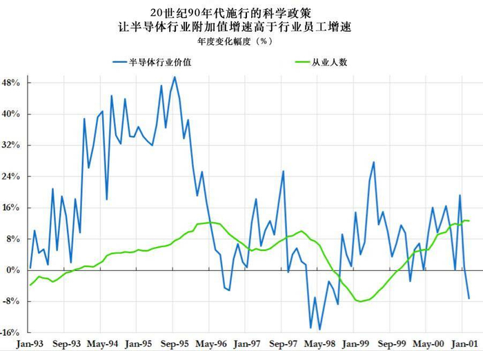 在20世纪90年代施行的科学政策下，半导体行业附加值的增速比员工增长更快