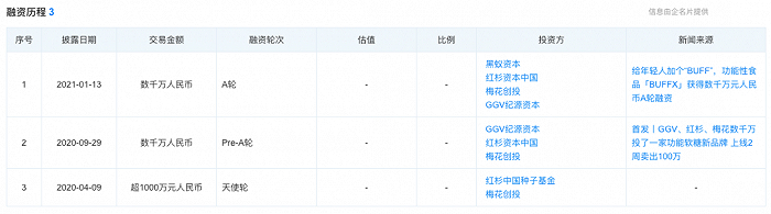 BUFFX的融资进程来源：天眼查