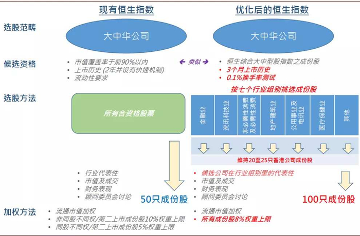 资料来源：恒生指数公司，中金公司研究部