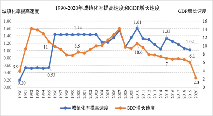 图2：1990年-2020年城镇化率增速与GDP增速对比
