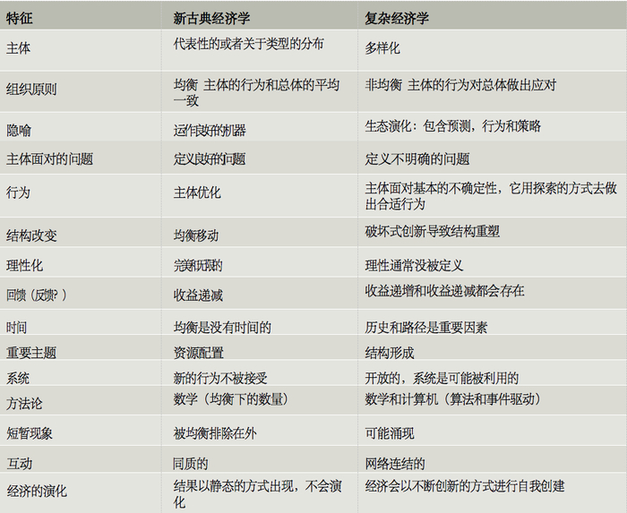 列表1|新古典经济学和复杂经济学的区别