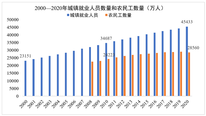 图3：2000年-2020年城镇就业人员和农业转移人口数量