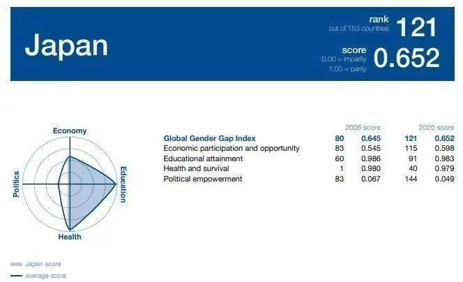 ▲ 2020年世界性别差距指数（gender gap index）报告中，日本仅列121名