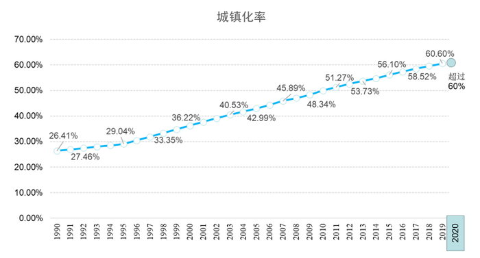 图1：1990年—2020年城镇化率