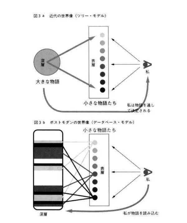 ▲ 御宅消费品是从“数据库”里不断提取想要利用的要素进行重组和再编的产物