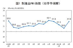 中国3月官方制造业PMI为51.9 预期为51.2