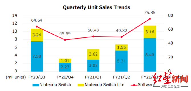 任天堂一年利润达145亿元