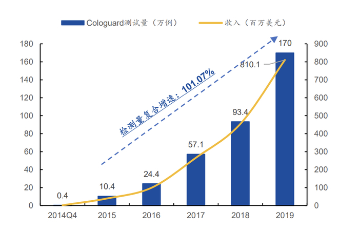图源 | 国元证券：从肠癌和肝癌早筛窥见未来 ——癌症早筛行业深度报告系列 2