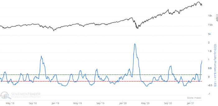 QQQ流动性趋势及QQQETF走势对比 来源：sentimentrader