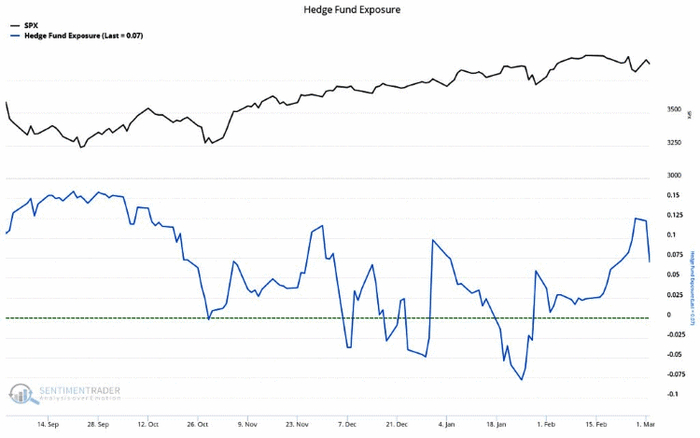 对冲基金敞口趋势对比SPY走势来源：sentimentrader