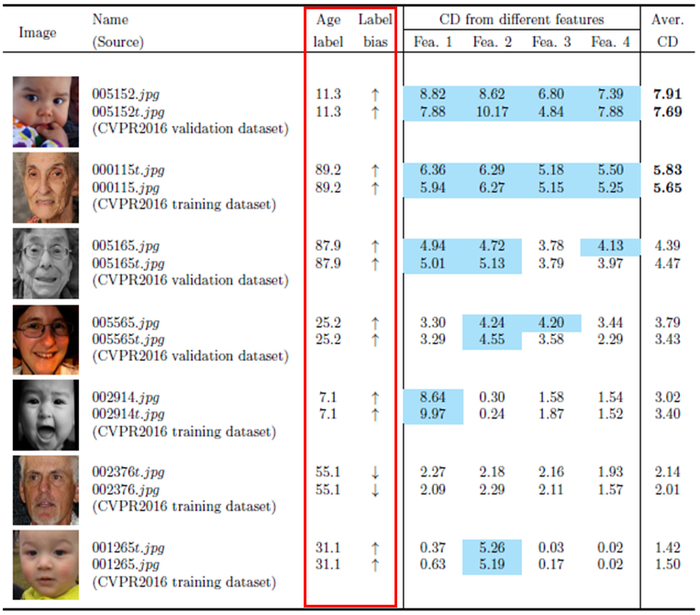 图3  在真实公开数据集上的年龄标签噪声检测（部分）结果