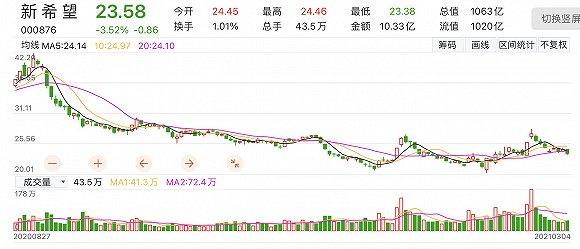 新希望近期股价走势情况
