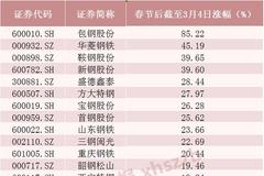 钢铁板块春节后逆势上涨近20% 多只个股获北向资金加仓