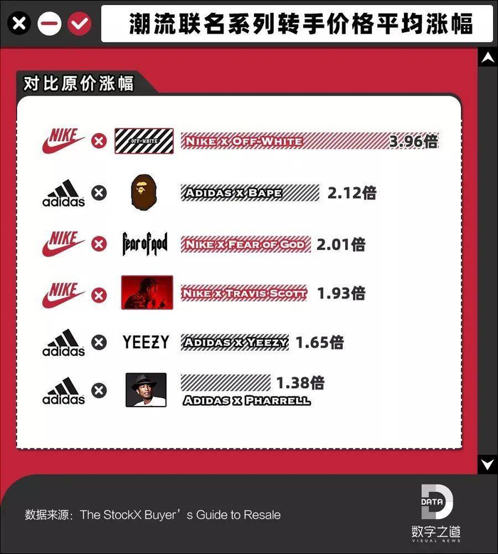 潮流联名系列转售价格平均涨幅。图/数字之道