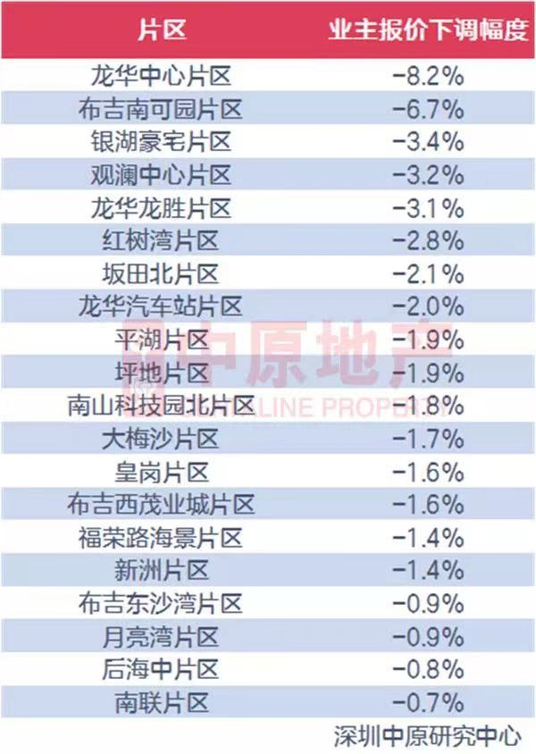 深圳各片区业主报价跌幅榜。来源：深圳中原研究中心