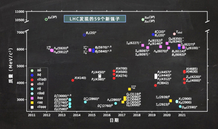  LHC陆续发现的59种新强子。| 图片来源：CERN