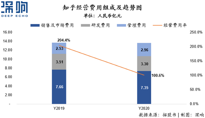 现金方面，知乎2020年经营活动现金净流量为负的2.44亿元人民币。