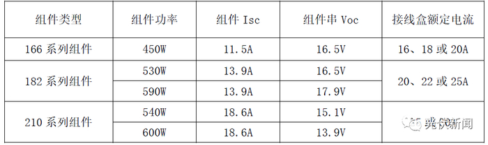 表3、大尺寸组件与电流