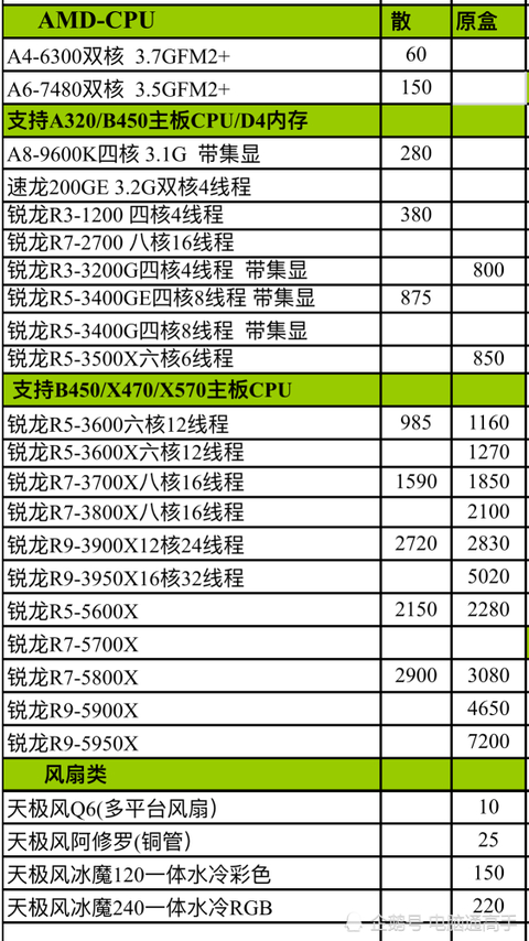 AMD处理器进货价格曝光