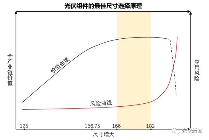 图4、光伏组件的最佳尺寸选择原理