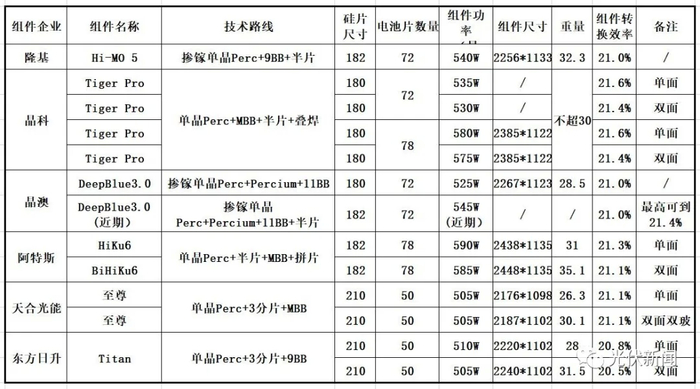 表1、硅片尺寸与组件面积