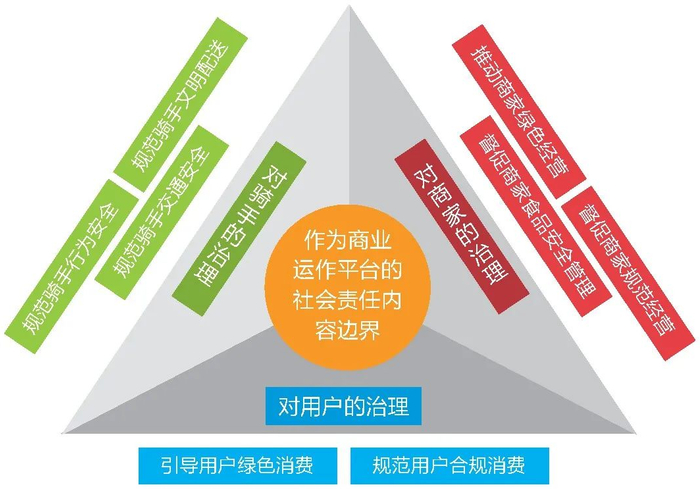 图8 美团外卖作为商业运作平台需要践行的社会责任内容
