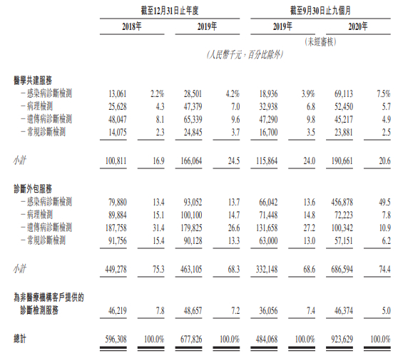 图片来源：云康集团港股招股书