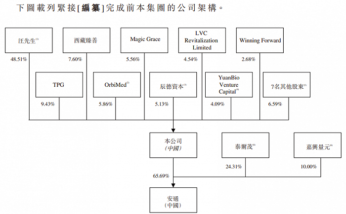 图片来源：百心安生物港股招股书