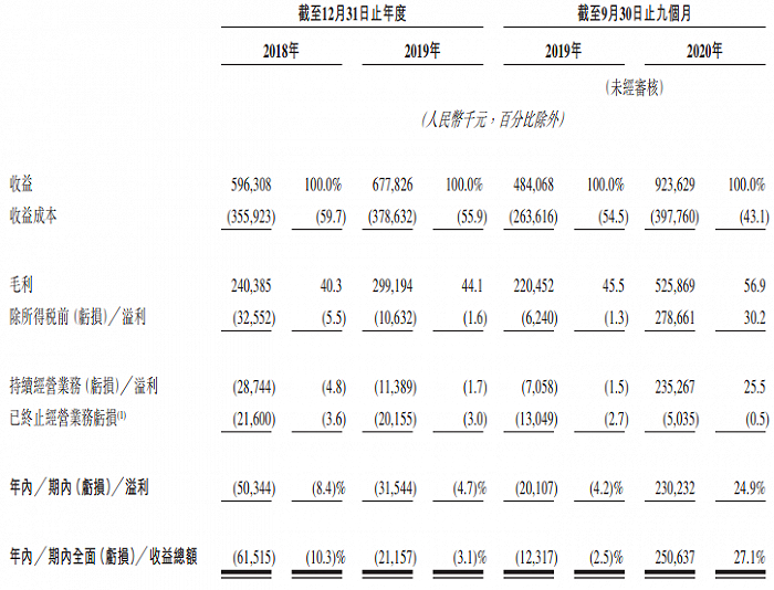 图片来源：云康集团港股招股书