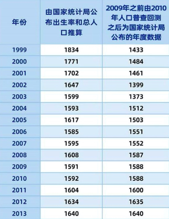 以上数据来自人口学家梁建章的文章，他认为第二列数据更接近实际
