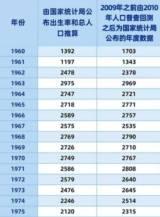 以上数据来自人口学家梁建章的文章，他认为第二列数据更接近实际