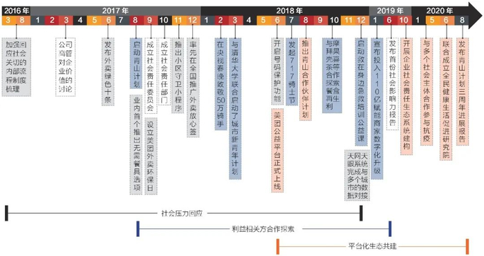 图1 美团外卖的社会责任战略演化轨迹