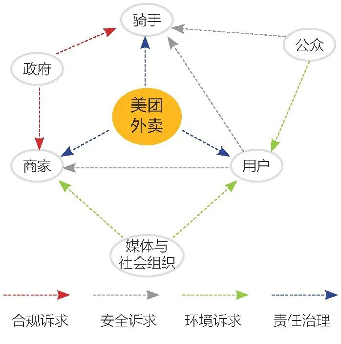 图5 美团外卖作为商业运作平台构建的社会责任生态