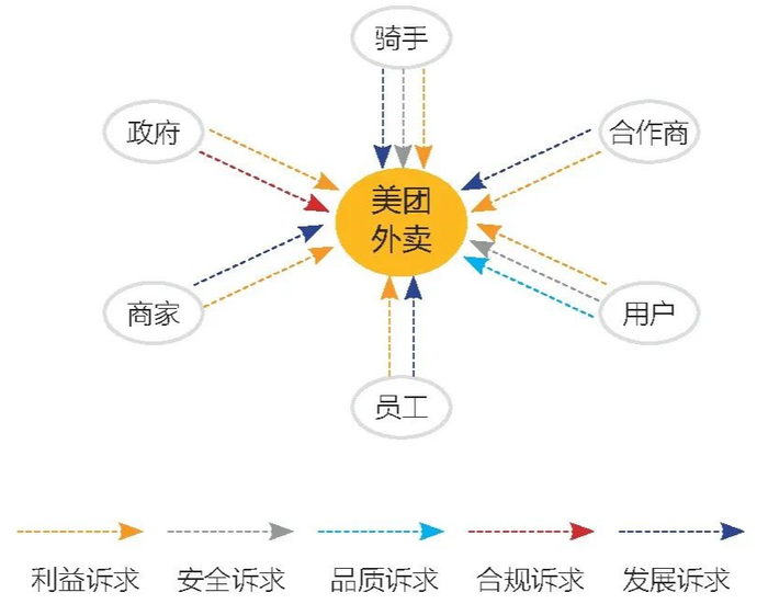 图4 美团外卖作为独立运营主体构建的社会责任生态