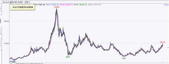 图4 LME镍历年走势图