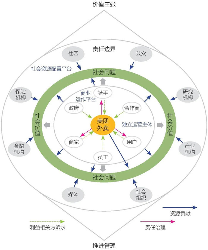 图10 由价值主张、责任边界和推进管理构成的“纺锤型”履责范式模型