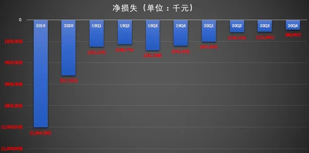 （数据来源/招股书;制图/异观财经）