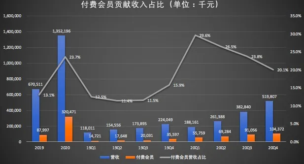 （数据来源/招股书;制图/异观财经）