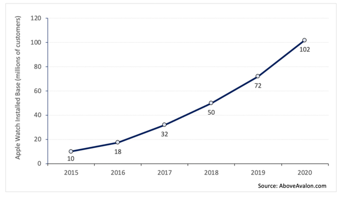 图1：Apple Watch安装量（单位：百万）