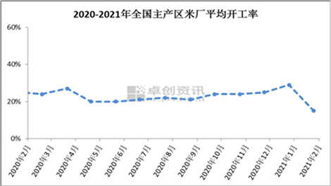 图1　2019-2020年全国主产区米厂平均开工率