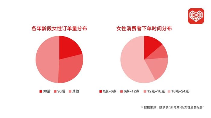▲报告显示，2020年，拼多多90后、00后女性消费者年订单量占比过半，达到51%。此外，有58%的女性消费者订单在18点至24点之间完成