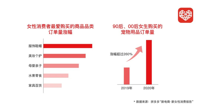 ▲过去一年，女性购以自用的服饰鞋帽、美妆个护等产品订单量增幅明显高于其他产品，“悦己消费”趋势明显，90后、00后女生购买的宠物用品订单量大幅增加